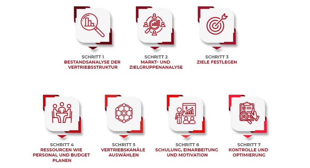 Beitragsbild: Vertriebsstruktur aufbauen — ameax Blog